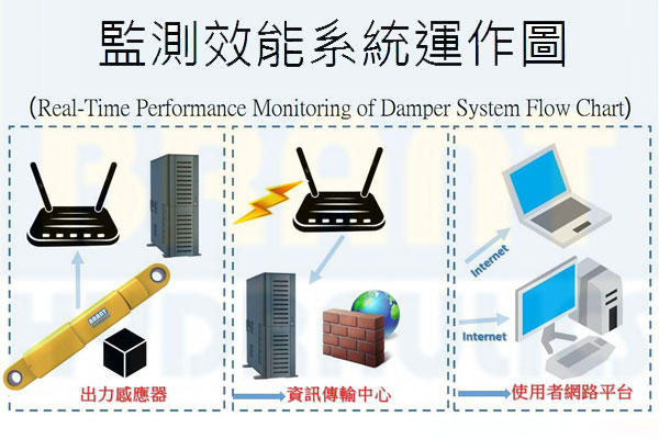 Real-Time Performance Monitoring of Damper System